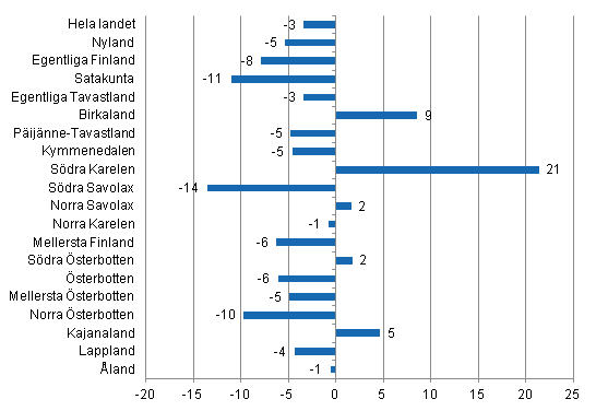 Frndring i vernattningar i juli landskapsvis 2012/2011, %