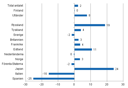 Förändring i övernattningar i januari-juli 2012/2011, %