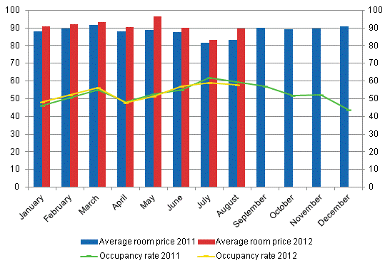 Hotel room occupancy rate and the monthly average price