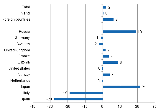 Change in overnight stays in January-August 2012/2011, %