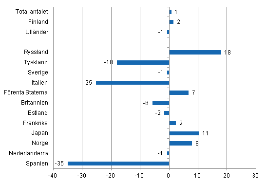 Förändring i övernattningar i augusti 2012/2011, %