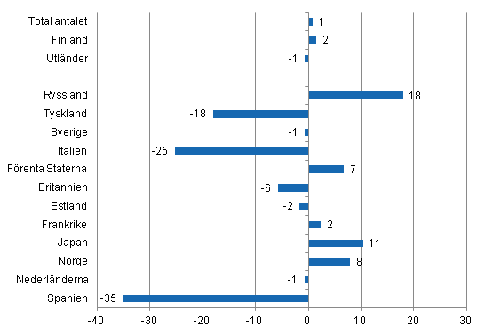 Frndring i vernattningar i augusti 2012/2011, %