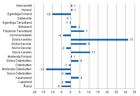 Förändring i övernattningar i augusti landskapsvis 2012/2011, %