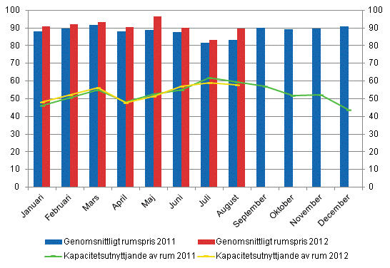 Hotellrum uthyrningsgrad och det mnatliga genomsnittliga priset