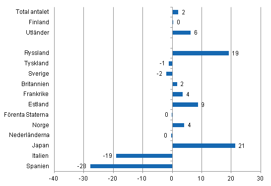 Förändring i övernattningar i januari-augusti 2012/2011, %