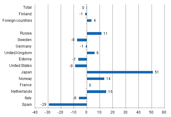 Change in overnight stays in October 2012/2011, %