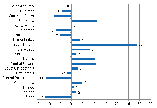 Change in overnight stays in October by region 2012 / 2011, %