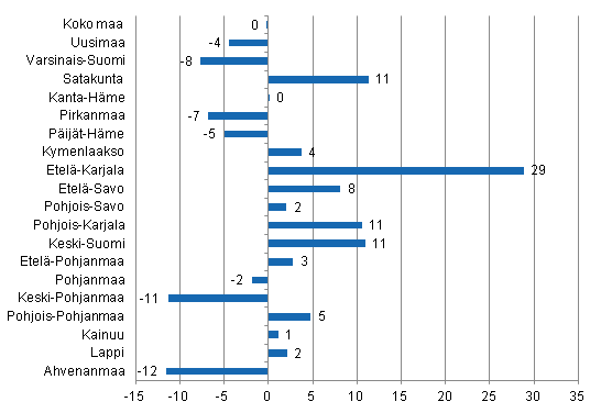 Ypymisten muutos maakunnittain lokakuussa 2012/2011, %