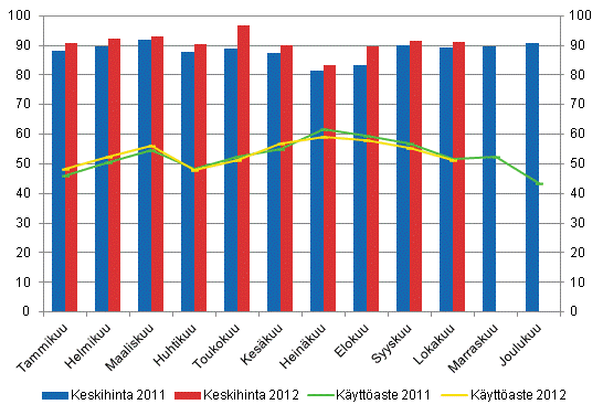 Hotellihuoneiden kuukausittainen käyttöaste ja keskihinta