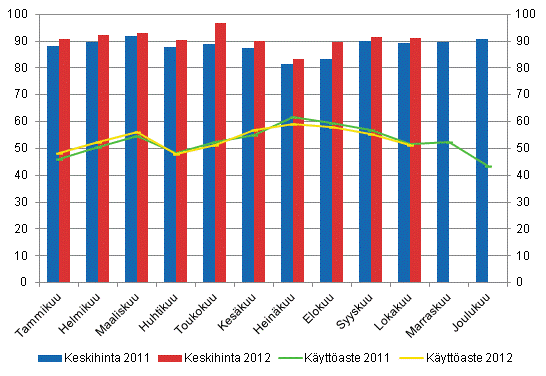 Hotellihuoneiden kuukausittainen kyttaste ja keskihinta