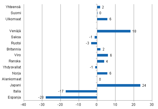 Ypymisten muutos tammi-lokakuu 2012/2011, %