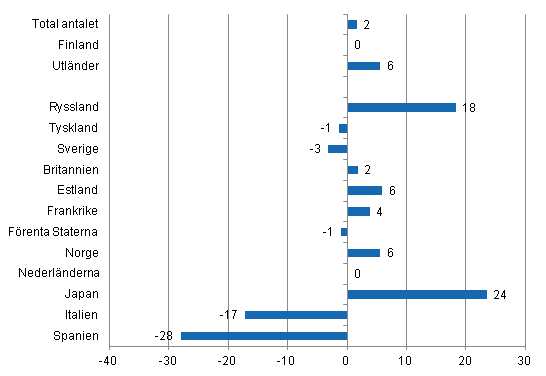 Frndring i vernattningar i januari-oktober 2012/2011, %