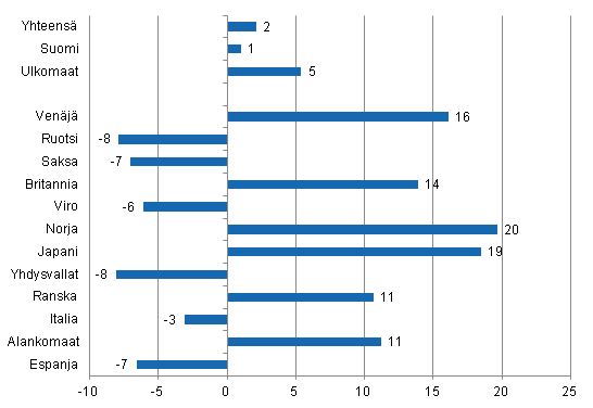 Ypymisten muutos marraskuussa 2012/2011, %