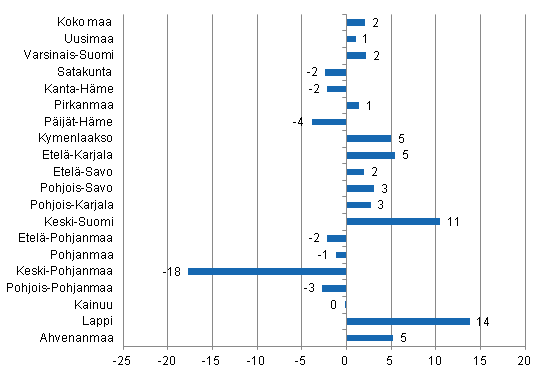 Ypymisten muutos maakunnittain marraskuussa 2012/2011, %