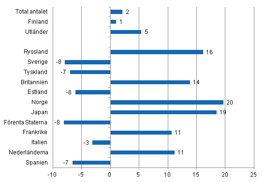 Förändring i övernattningar i november 2012/2011, %