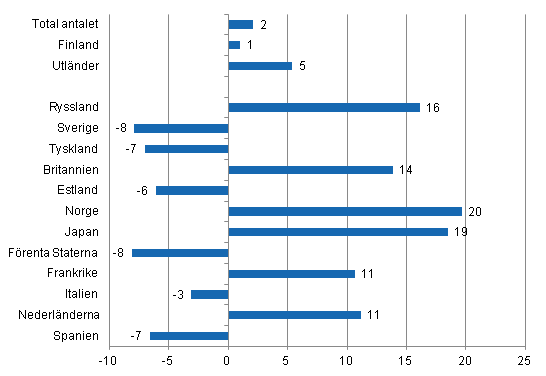 Frndring i vernattningar i november 2012/2011, %