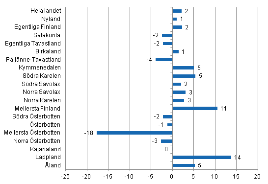 Förändring i övernattningar i november landskapsvis 2012/2011, %
