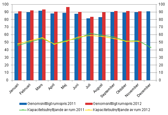 Hotellrum uthyrningsgrad och det mnatliga genomsnittliga priset