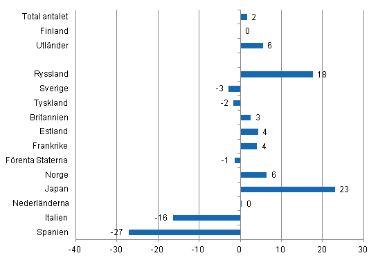 Förändring i övernattningar i januari-november 2012/2011, %