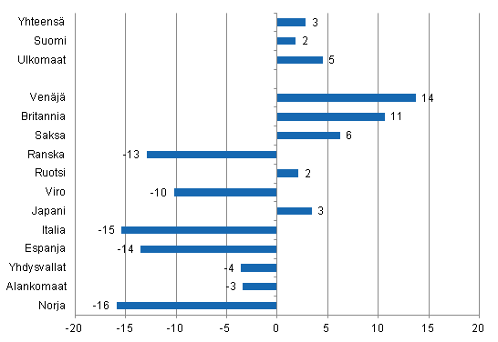 Ypymisten muutos joulukuussa 2012/2011, %