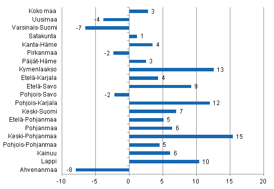 Ypymisten muutos maakunnittain joulukuussa 2012/2011, %