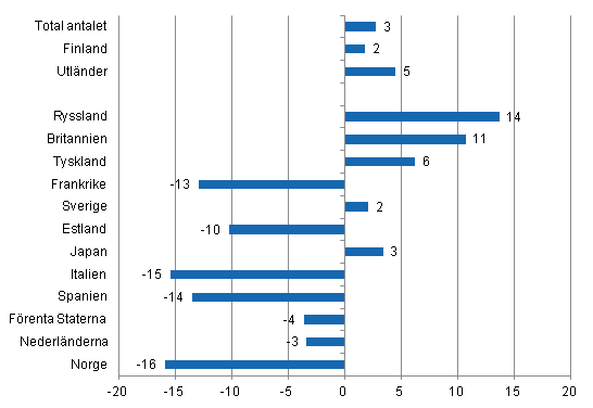 Förändring i övernattningar i december 2012/2011, %