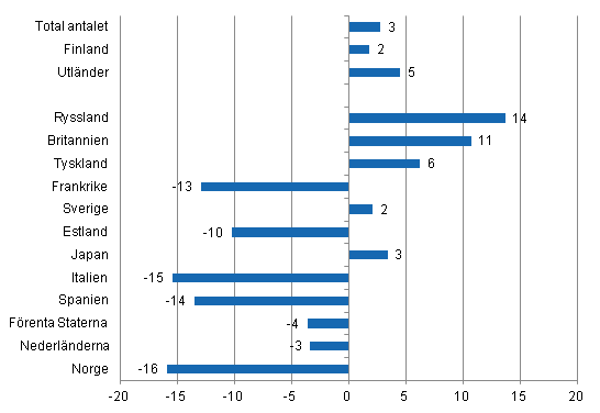 Frndring i vernattningar i december 2012/2011, %