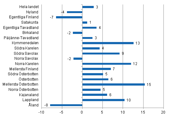 Förändring i övernattningar i december landskapsvis 2012/2011, %