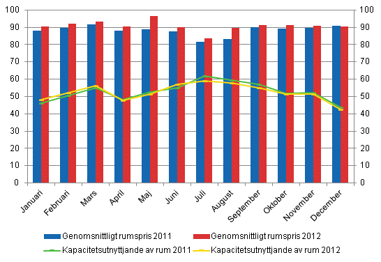 Hotellrum uthyrningsgrad och det mnatliga genomsnittliga priset