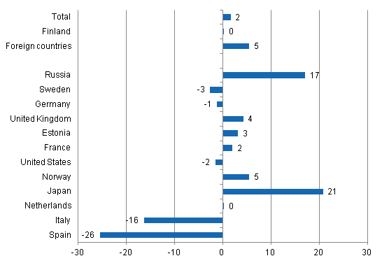 Change in overnight stays 2012 / 2011, %