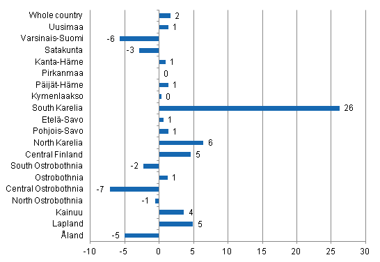 Change in overnight stays by region 2012/2011,%