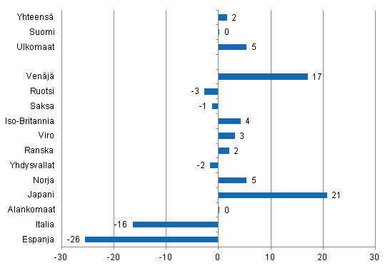 Yöpymisten muutos 2012/2011, %