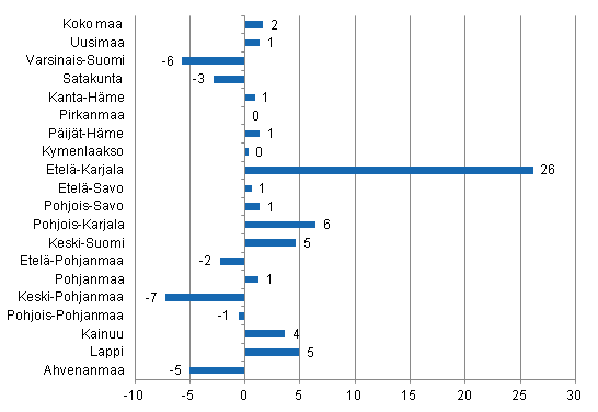 Ypymisten muutos maakunnittain 2012/2011,%