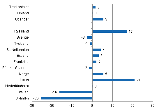 Förändring i övernattningar 2012/2011, %