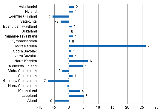 Förändring i övernattningar landskapsvis 2012/2011,%