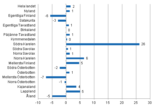 Frndring i vernattningar landskapsvis 2012/2011,%