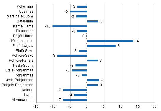 Yöpymisten muutos maakunnittain tammikuussa 2013/2012, %