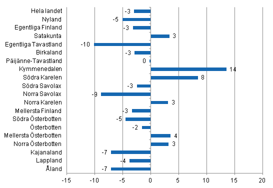 F�r�ndring i �vernattningar i januari landskapsvis 2013/2012, %