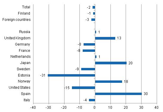 Change in overnight stays in February 2013/2012, %