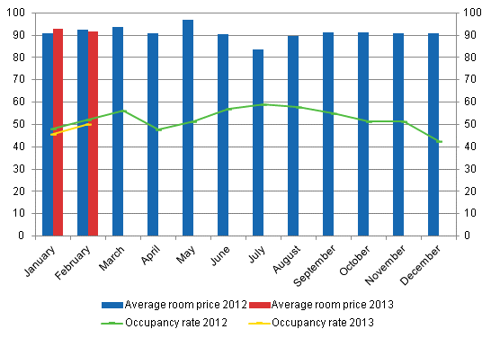 Hotel room occupancy rate and the monthly average price