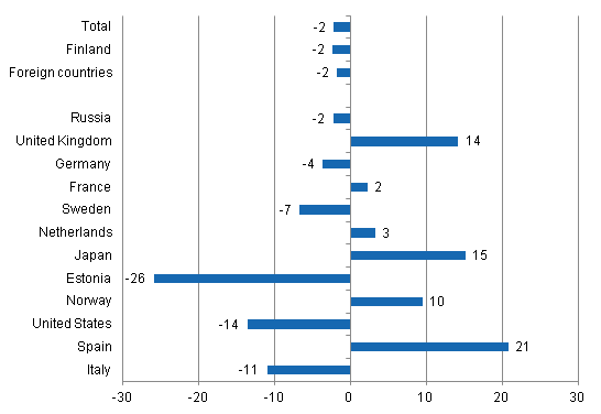 Change in overnight stays in January-February 2013/2012, %