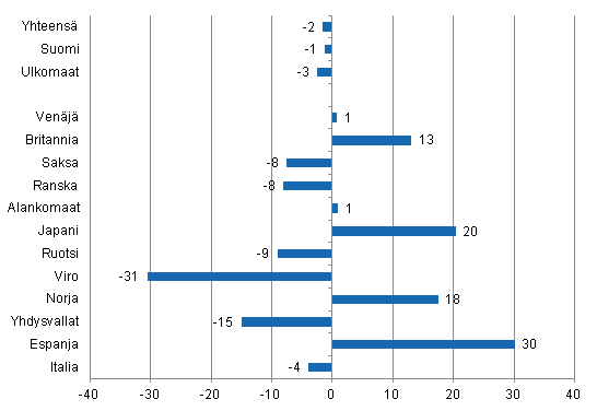 Yöpymisten muutos helmikuussa 2013/2012, %