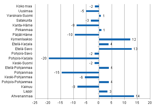 Yöpymisten muutos maakunnittain helmikuussa 2013/2012, %