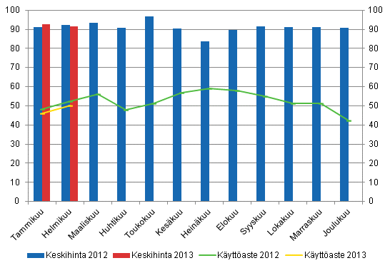 Hotellihuoneiden kuukausittainen kyttaste ja keskihinta