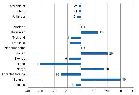 Förändring i övernattningar i februari 2013/2012, %