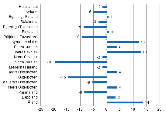 Förändring i övernattningar i februari landskapsvis 2013/2012, %