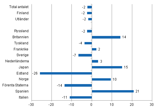 Förändring i övernattningar i januari-februari 2013/2012, %