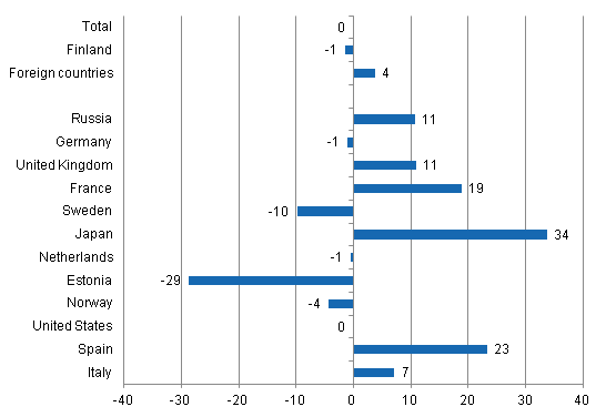 Change in overnight stays in March 2013/2012, %