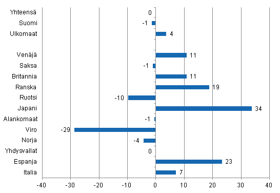 Ypymisten muutos maaliskuussa 2013/2012, %