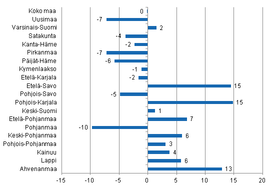 Ypymisten muutos maakunnittain maaliskuussa 2013/2012, %